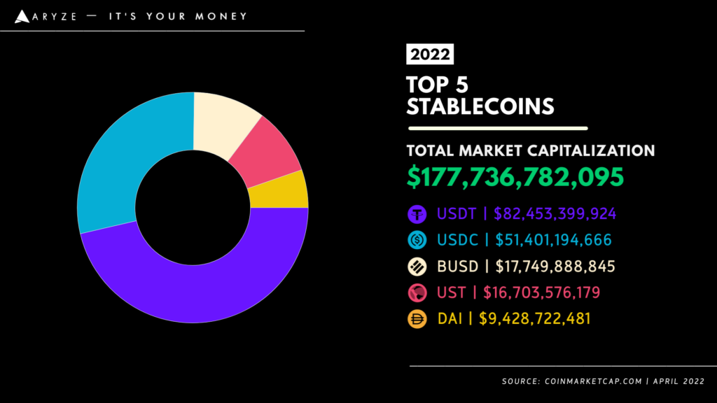 ARYZE Blog — Top 5 Stablecoins Market Capitalization 2022