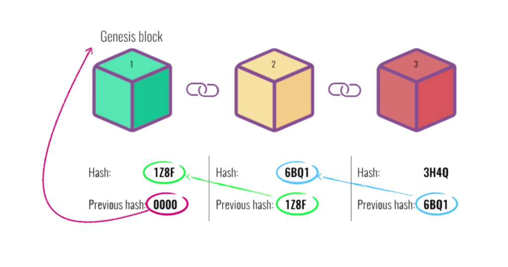 ARYZE Blog — Blockchain explained (Source: Medium.com)